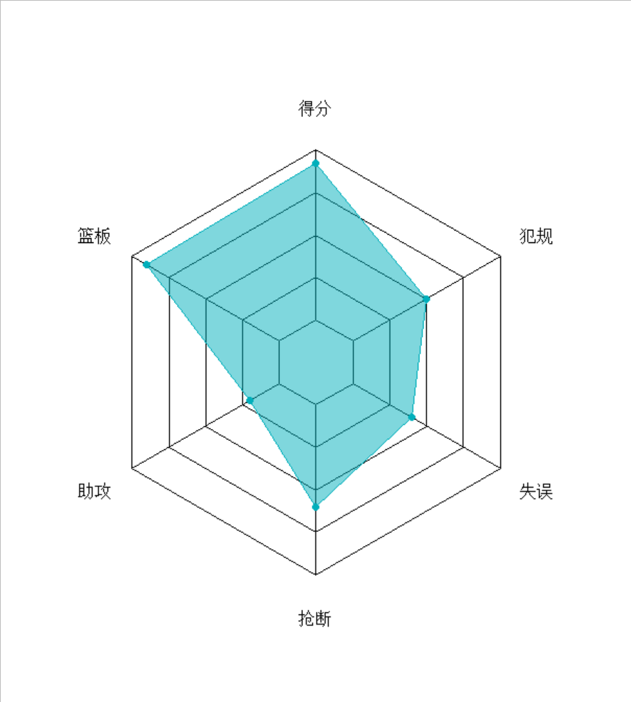 R语言怎么使用fmsb包画雷达图