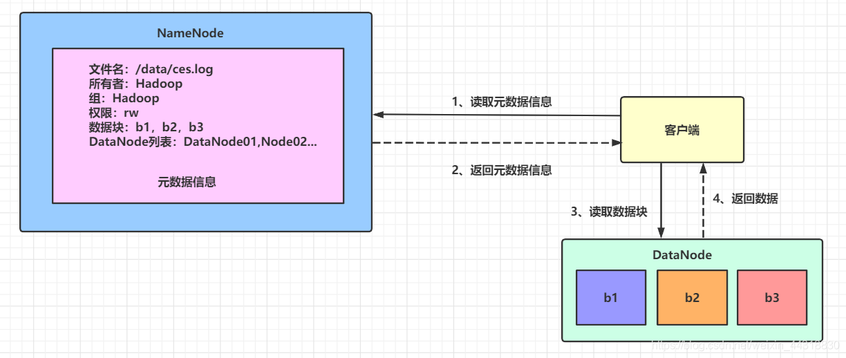 HDFS是怎么做文件管理和容錯的