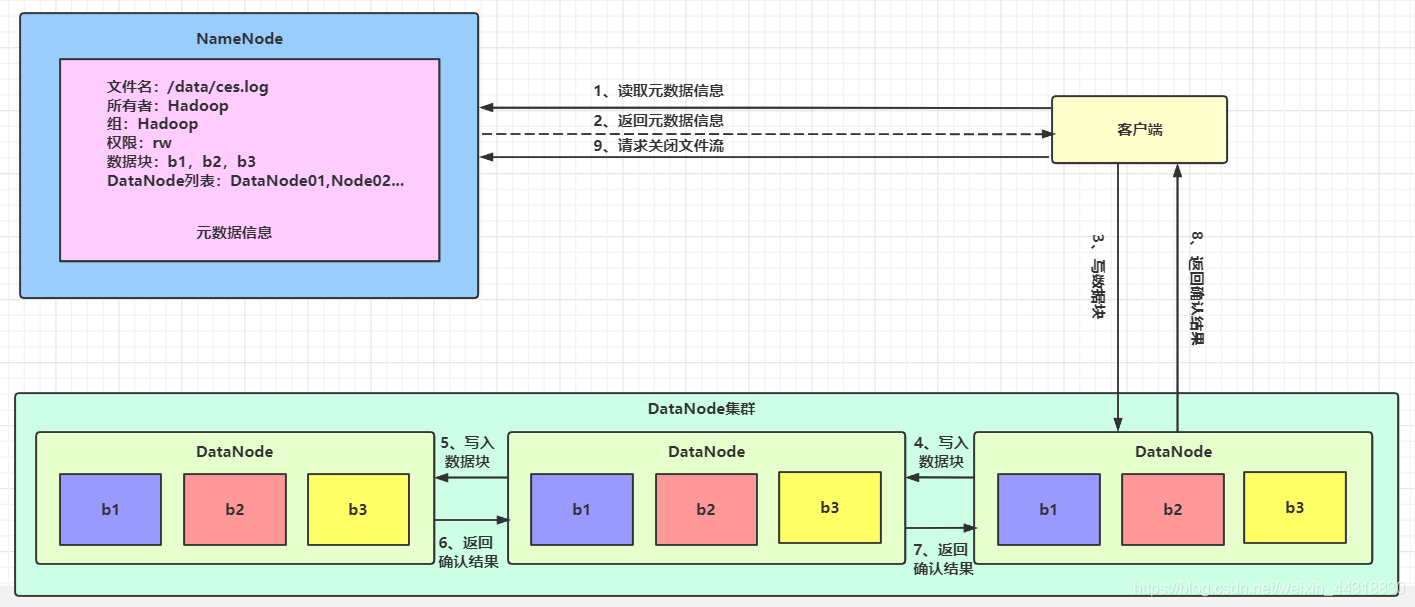 HDFS是怎么做文件管理和容錯的