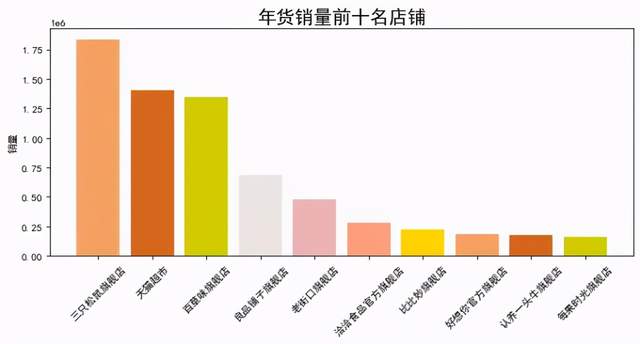 怎么用Python分析购物数据