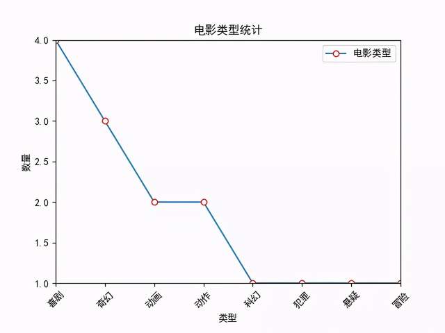 怎么用Python可视化显示电影的口碑和票房数据