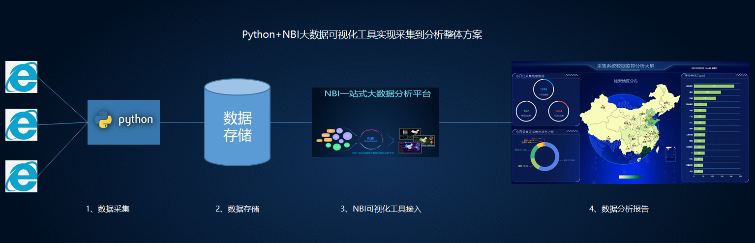 怎么使用Python+NBI采集数据