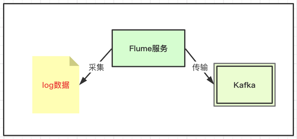 Flume基础用法和Kafka集成是什么