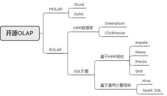 大数据OLAP系统可以分为哪两类