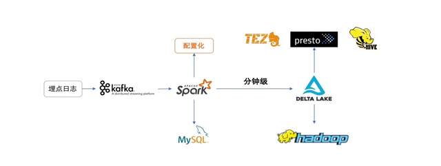 Delta Lake在Soul的应用实践是怎么样的