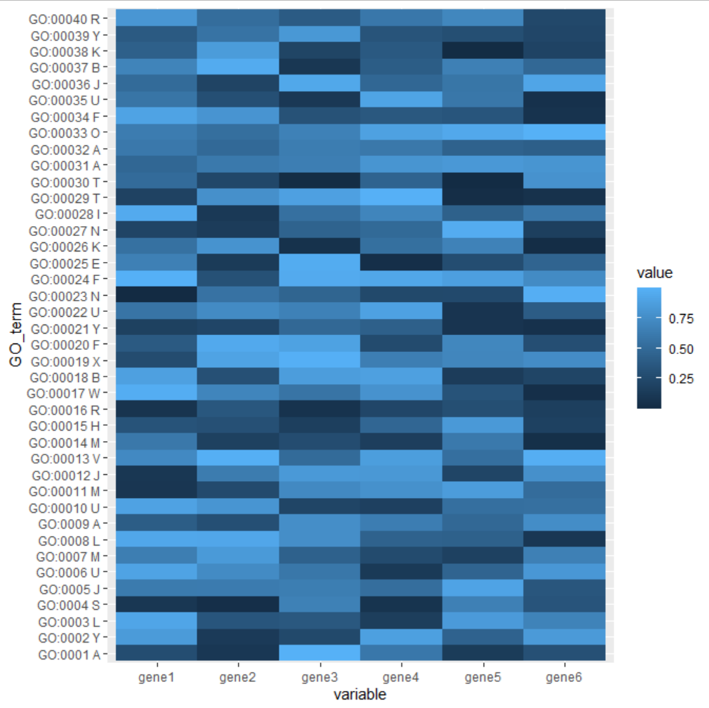 R语言ggplot2绘制热图展示GO富集分析结果的是怎样的