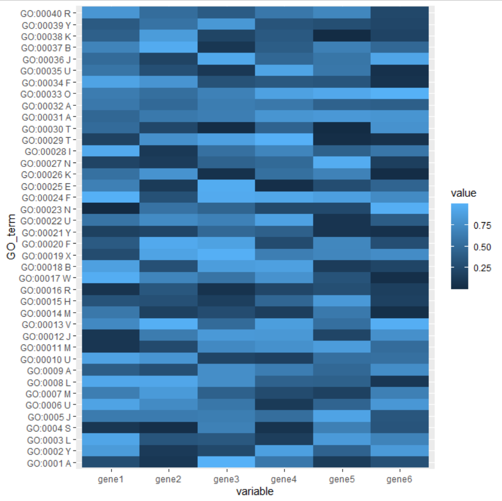 R語言ggplot2繪制熱圖展示GO富集分析結(jié)果的是怎樣的