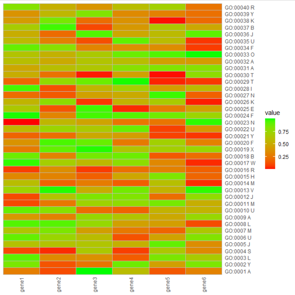 R语言ggplot2绘制热图展示GO富集分析结果的是怎样的