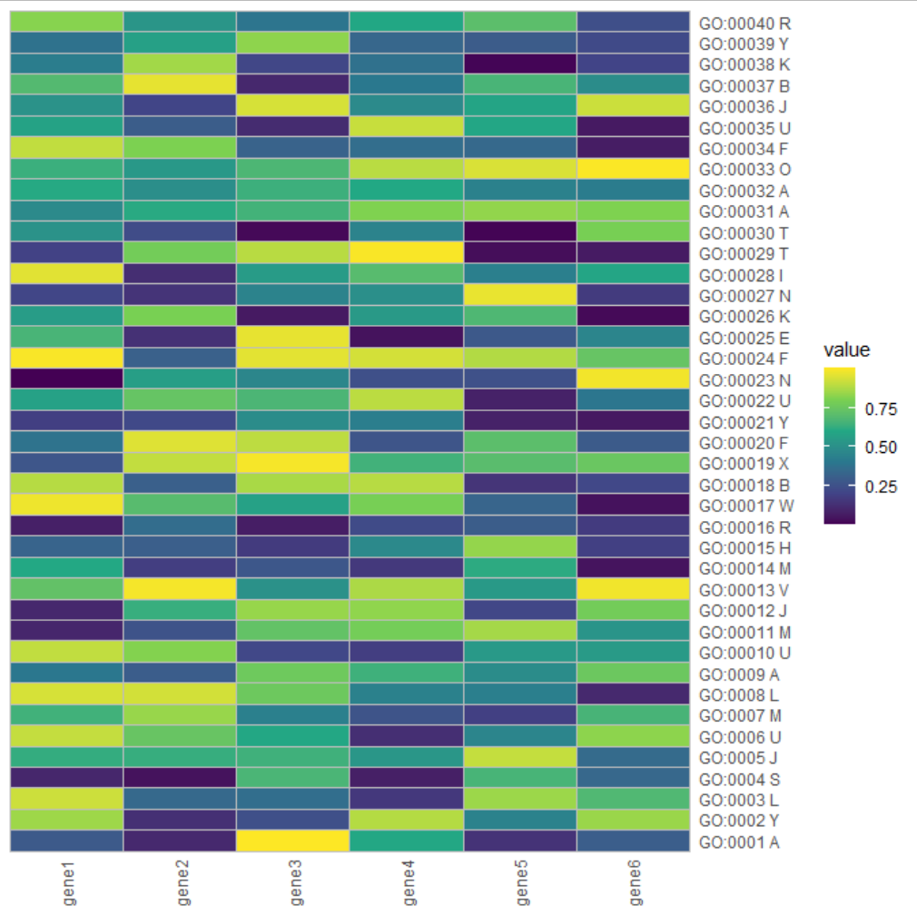 R語言ggplot2繪制熱圖展示GO富集分析結(jié)果的是怎樣的