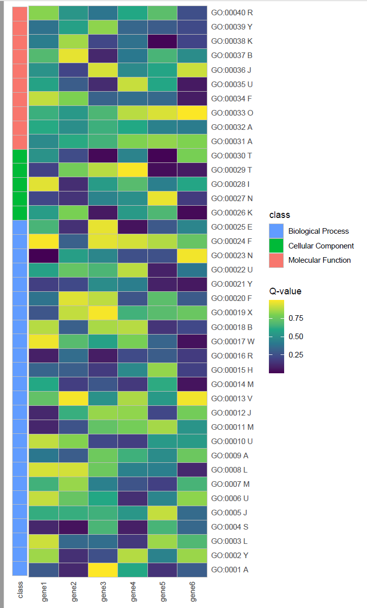 R語言ggplot2繪制熱圖展示GO富集分析結(jié)果的是怎樣的