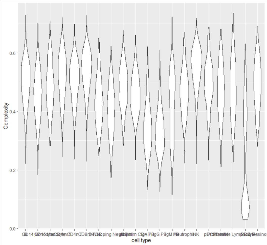 如何用R语言ggplot2画小提琴图