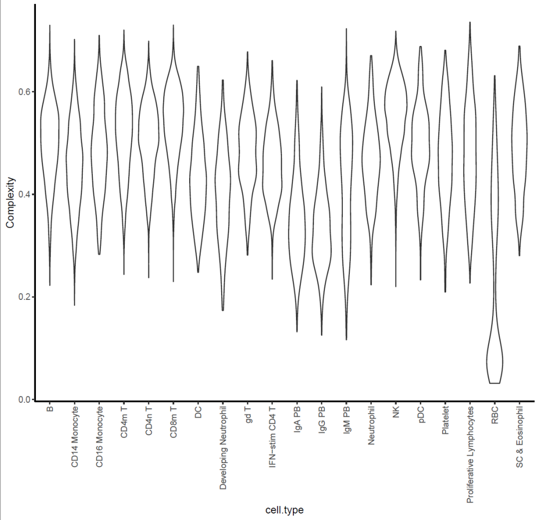 如何用R语言ggplot2画小提琴图