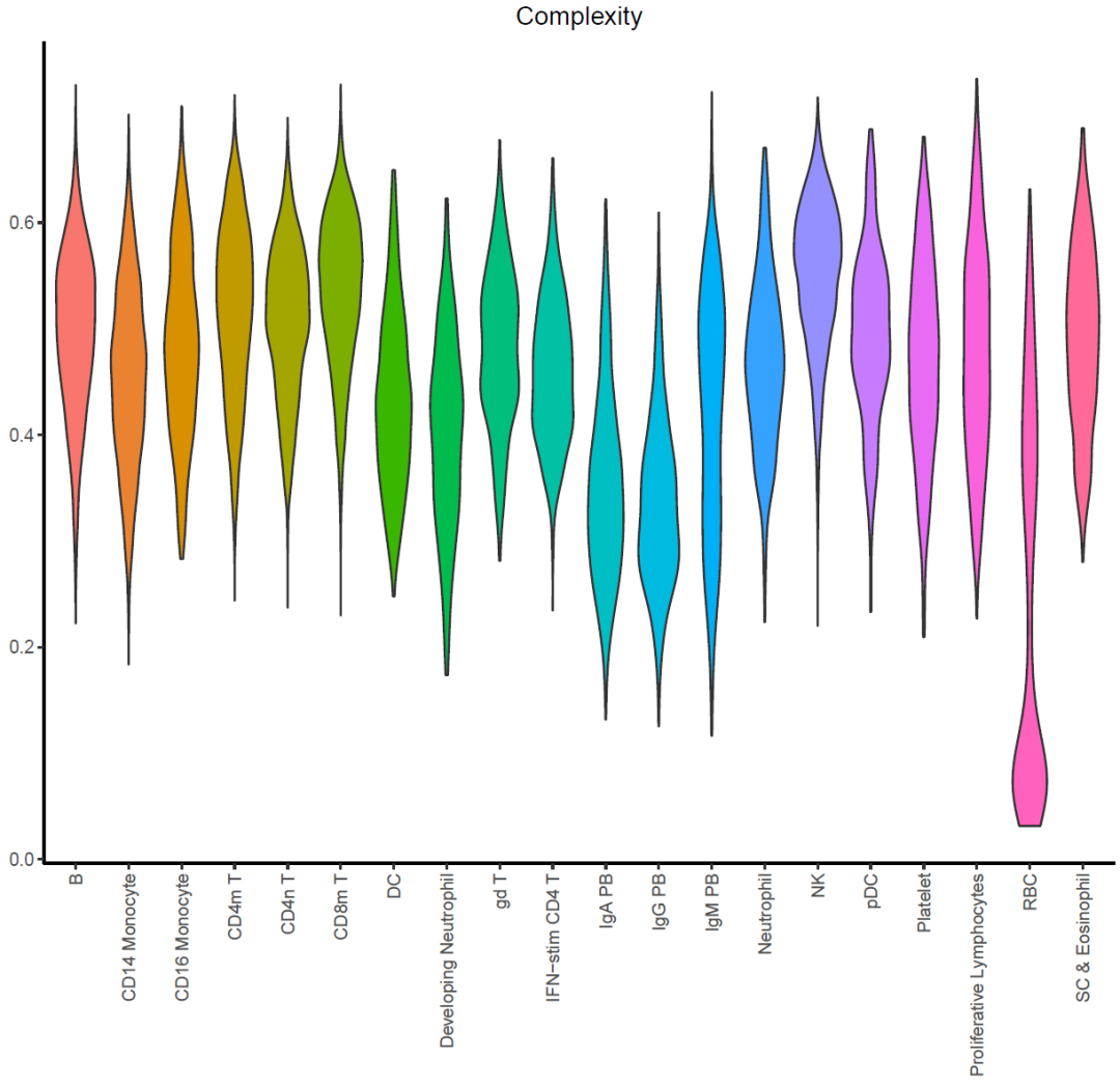 如何用R语言ggplot2画小提琴图