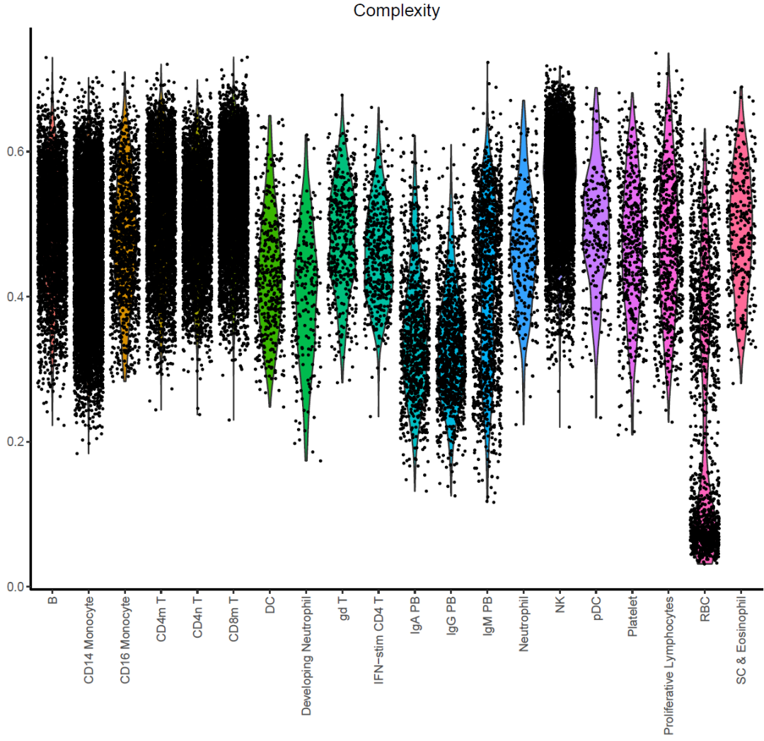 如何用R语言ggplot2画小提琴图