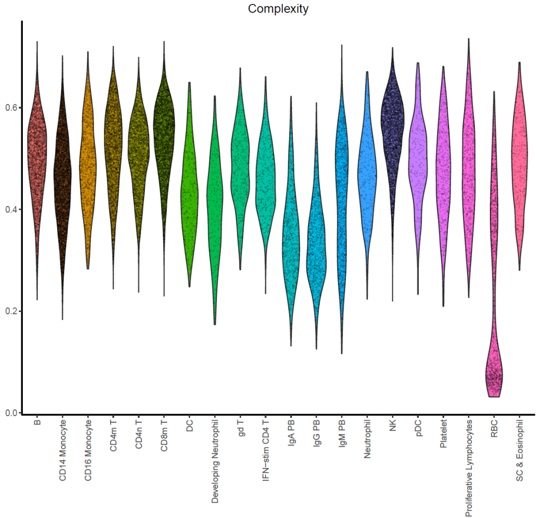 如何用R语言ggplot2画小提琴图