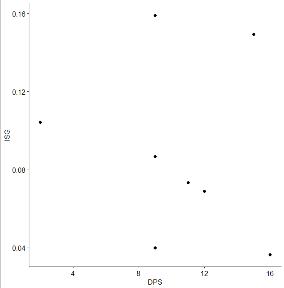 怎么用R語言ggplot2散點圖并添加擬合曲線和置信區(qū)間