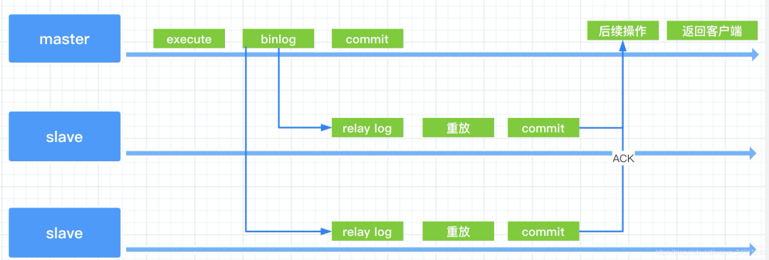 Mysql主从复制的三种方式分别是什么