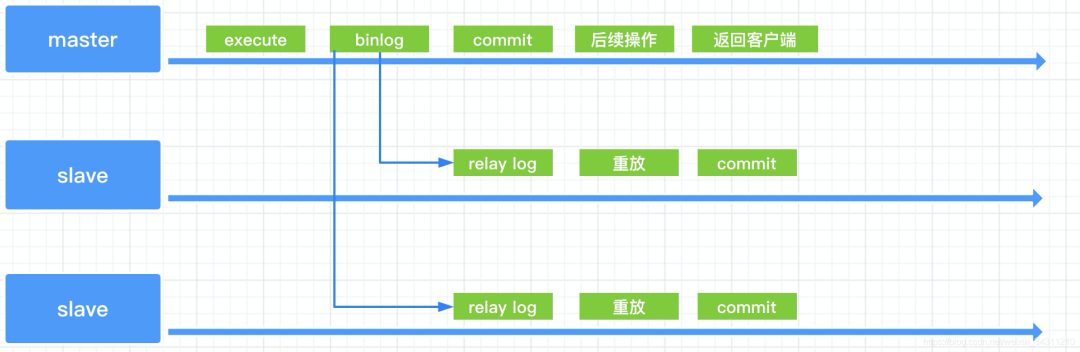 Mysql主从复制的三种方式分别是什么