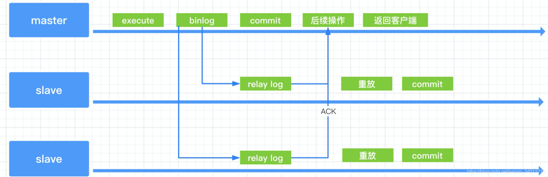 Mysql主从复制的三种方式分别是什么