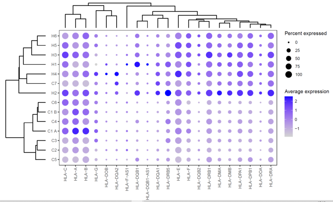 怎样用R语言ggplot2+ggtree+aplot画气泡图组合聚类树图