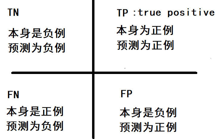 Classification算法指标是什么