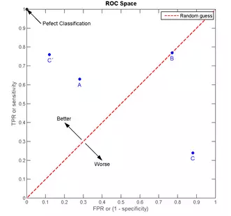 Classification算法指标是什么