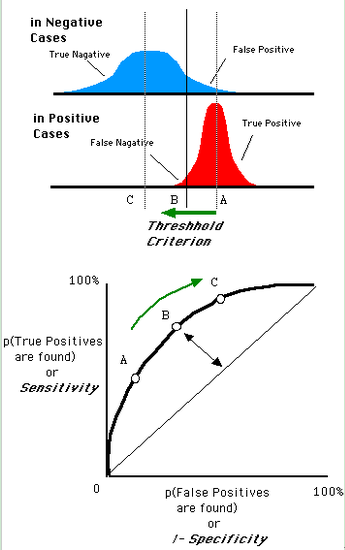 Classification算法指标是什么