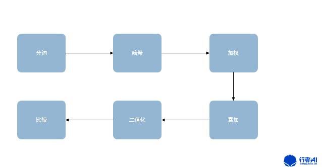 simhash的文本去重原理是什么