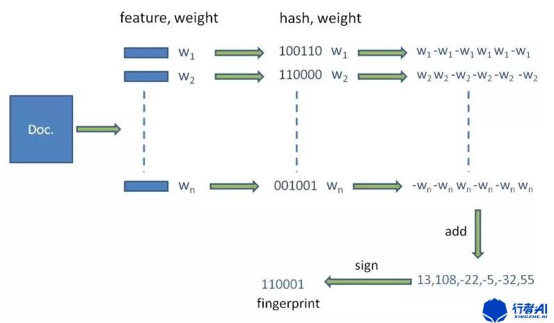 simhash的文本去重原理是什么
