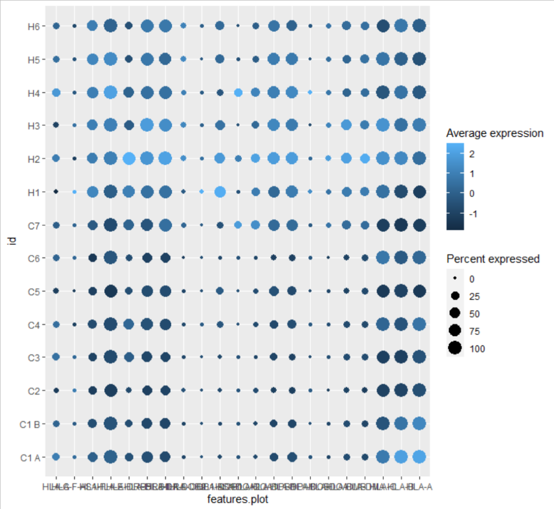 怎么用R语言ggplot2画气泡图来展示基因表达量