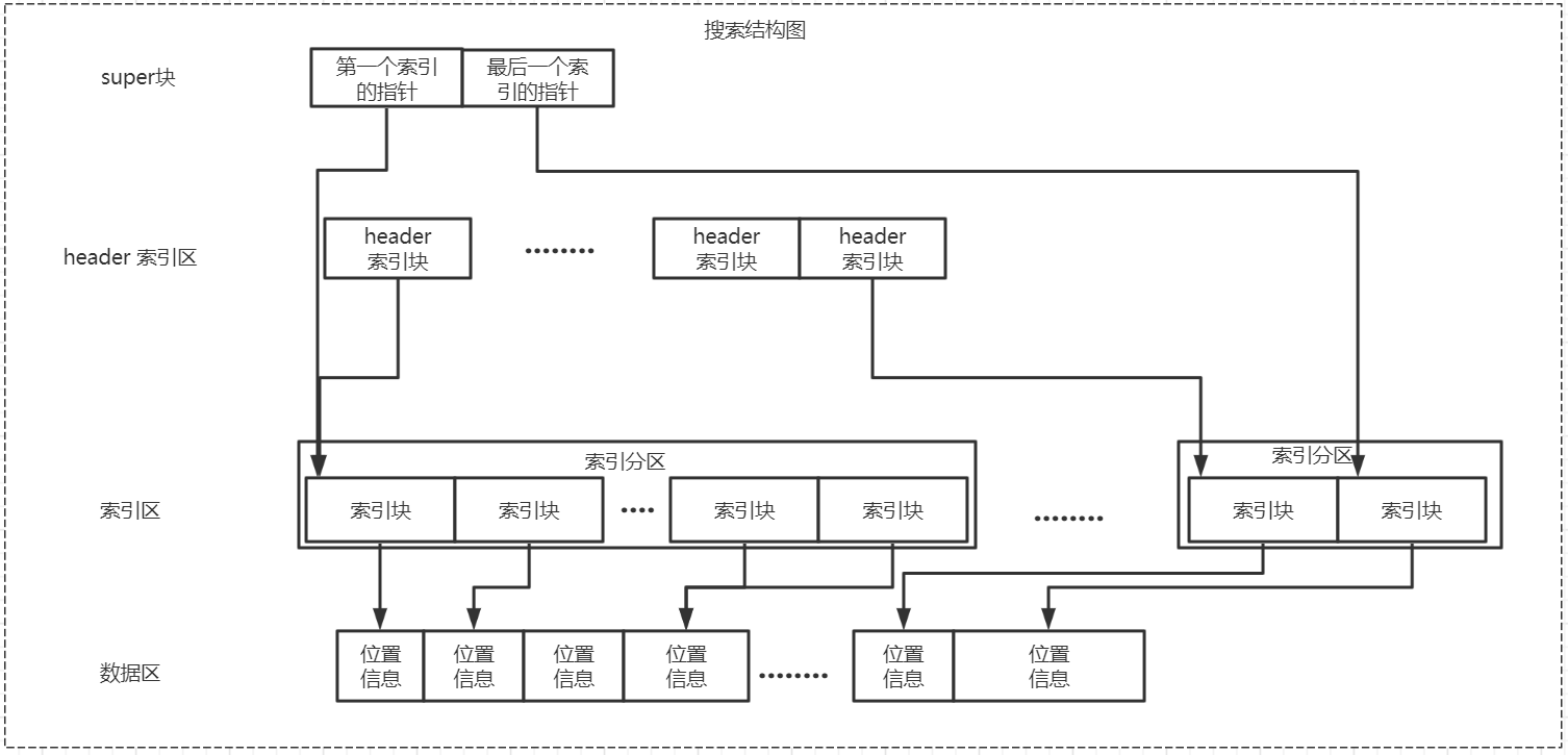 怎么深入分析ip2region实现