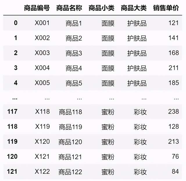 怎么用Python可视化图显示数据某化妆品企业销售情况