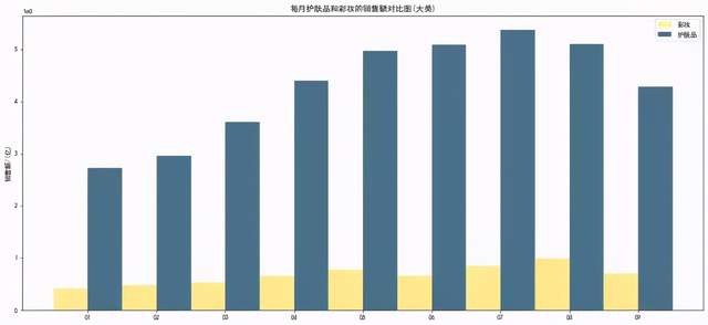 怎么用Python可视化图显示数据某化妆品企业销售情况