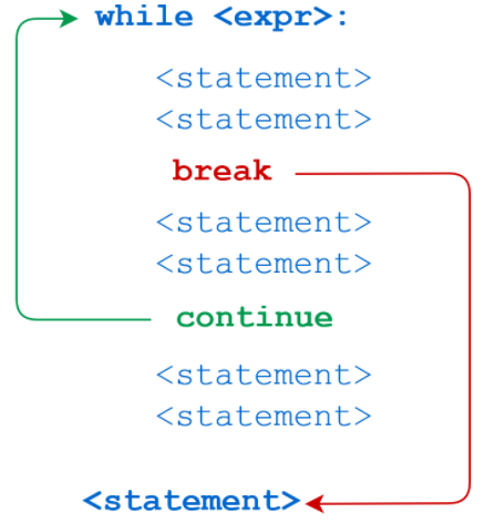 Python条件判断与循环语句有什么区别