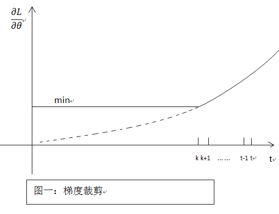 pytorch梯度裁剪的原理是什么