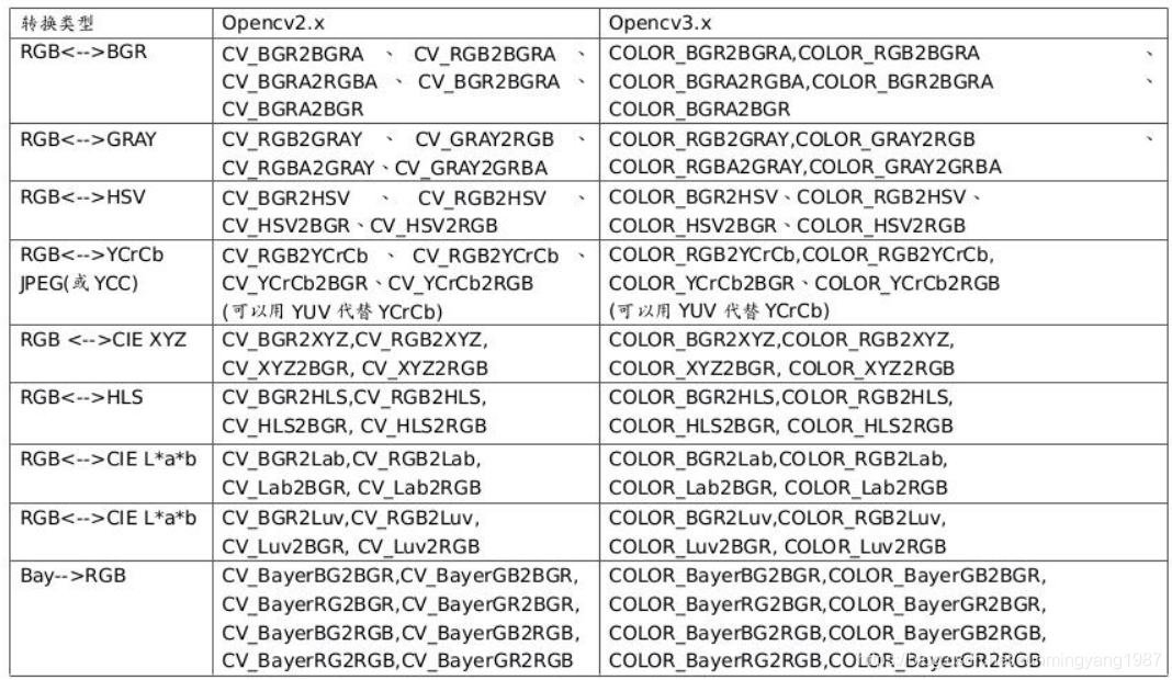 opencv中改變圖像的顏色空間函數(shù)是什么