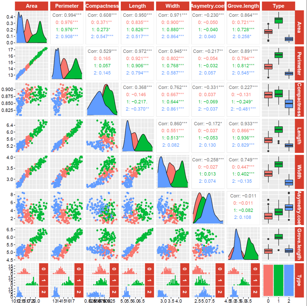 R语言ggplot2如何进行画图展示多变量两两之间相关系数