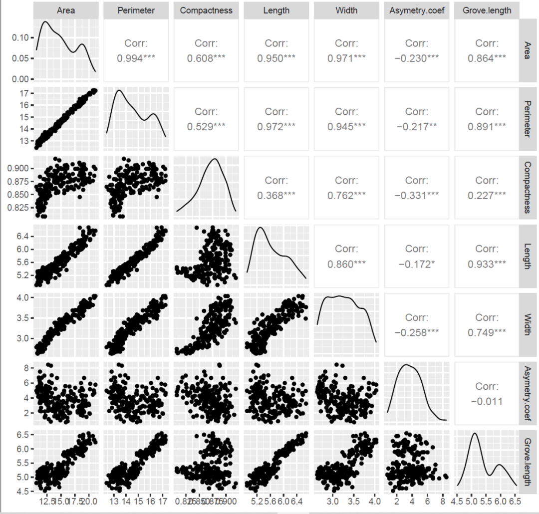 R语言ggplot2如何进行画图展示多变量两两之间相关系数