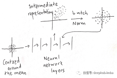 不使用BN的高性能大规模图像识别是怎样的