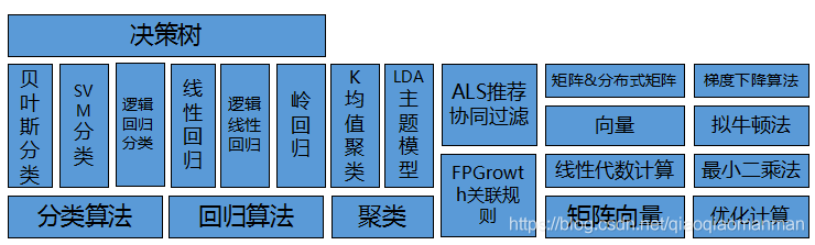 怎样解析Spark2.2.0  MLlib