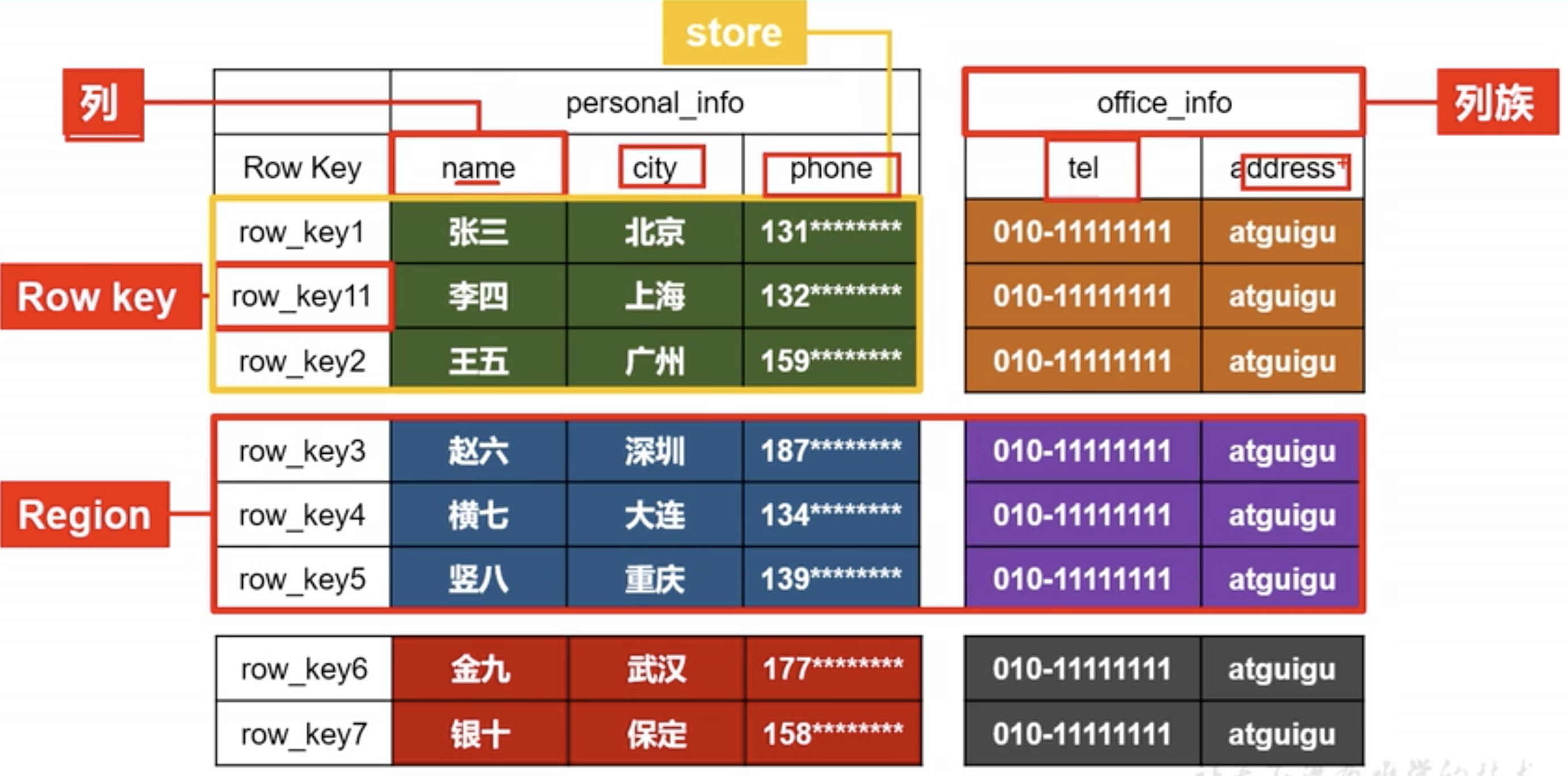 HBase概念有哪些