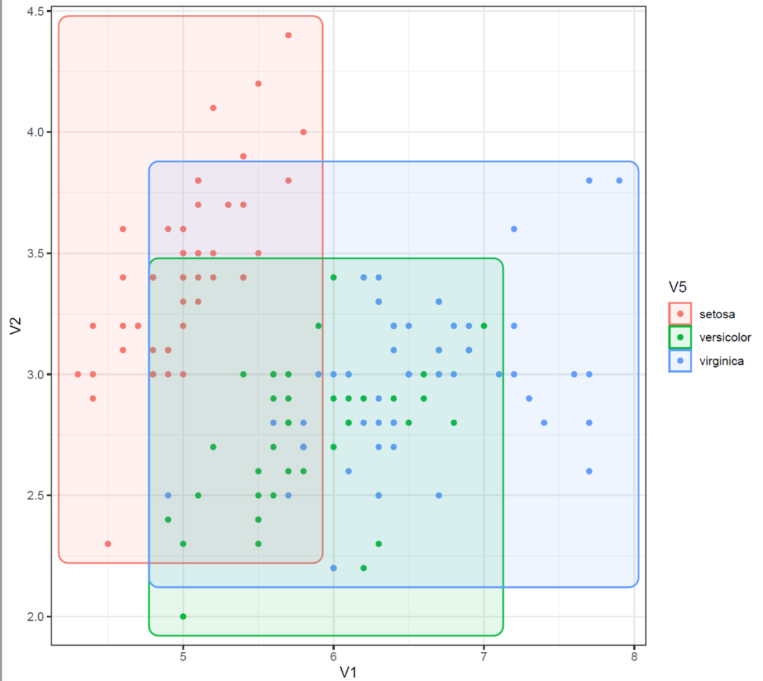 如何用R语言的ggplot2+ggforce包绘制散点图并添加分组边界