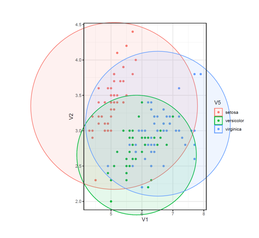 如何用R语言的ggplot2+ggforce包绘制散点图并添加分组边界