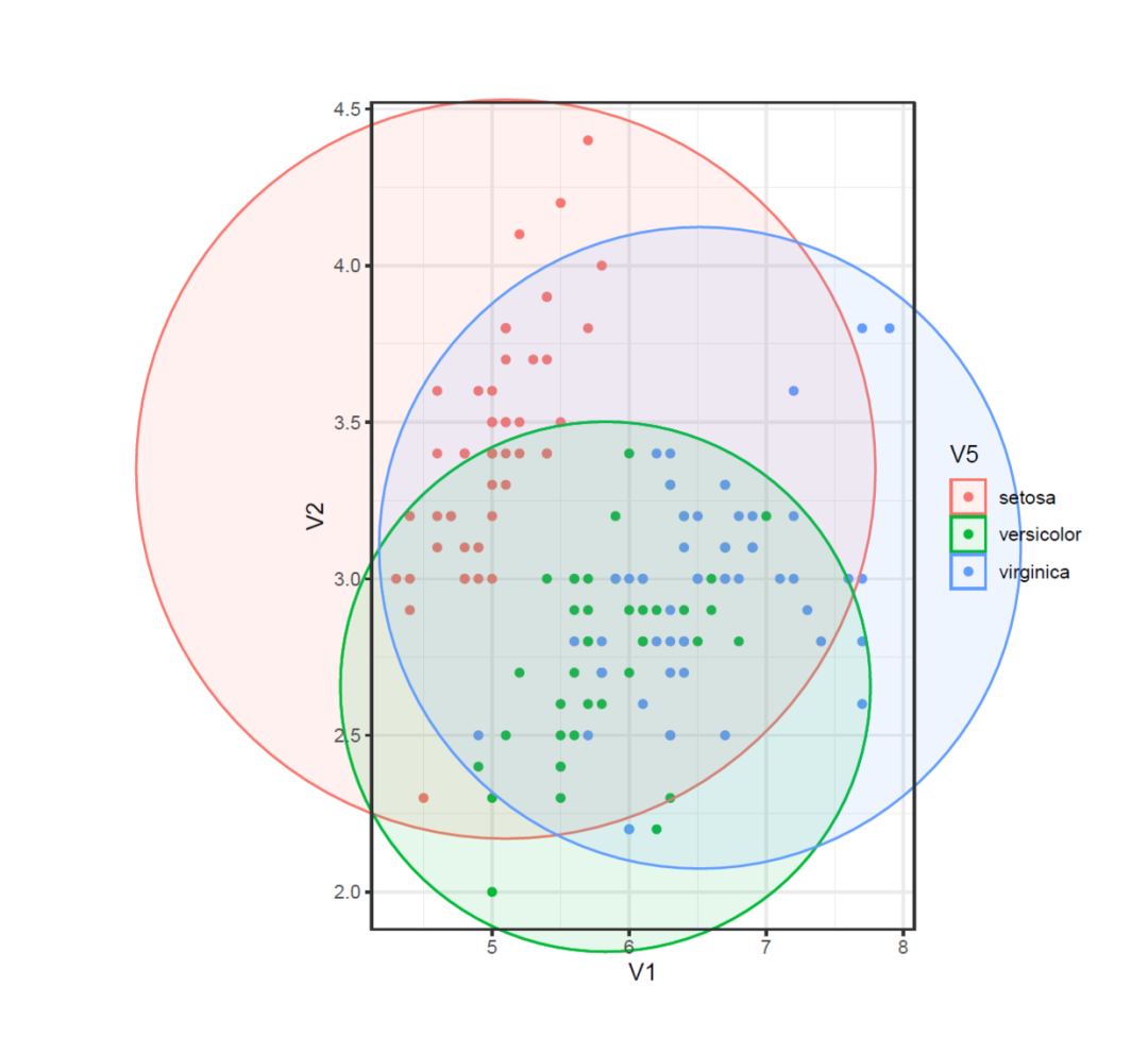 如何用R語言的ggplot2+ggforce包繪制散點(diǎn)圖并添加分組邊界