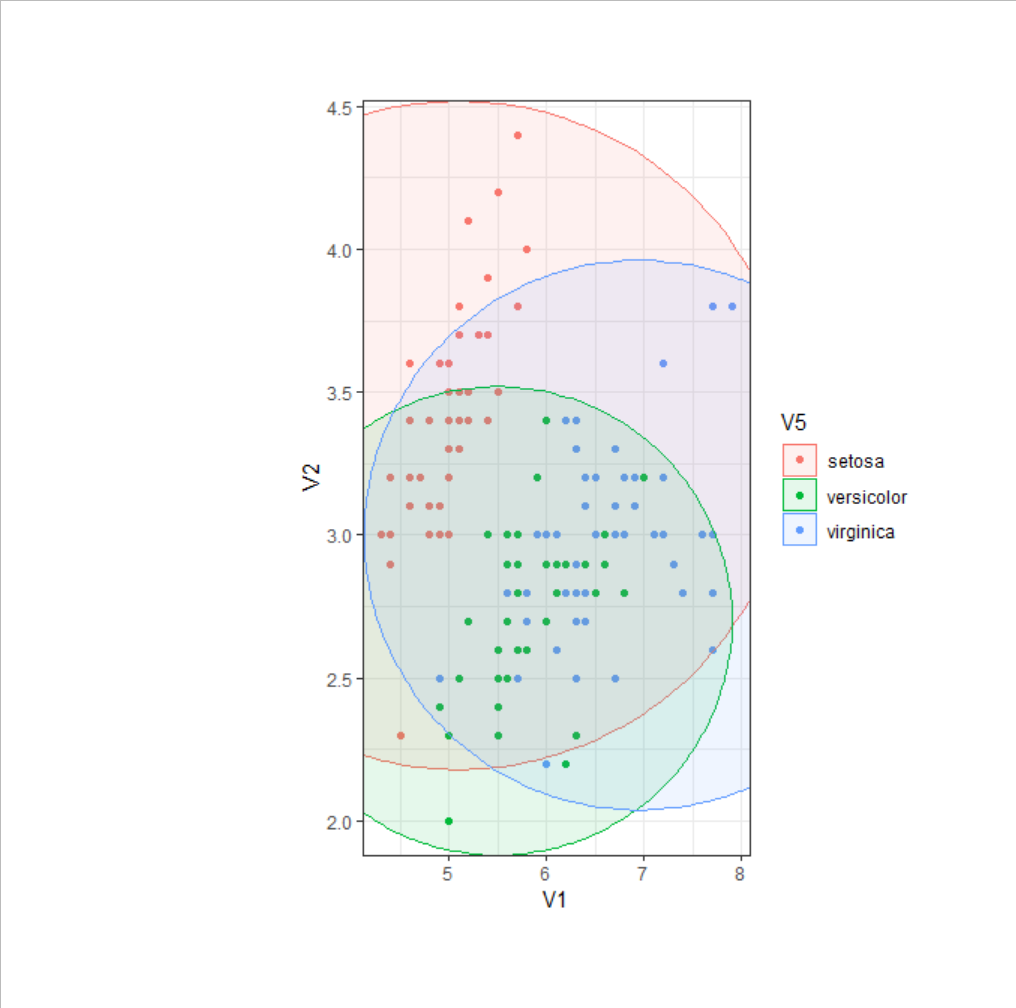 如何用R语言的ggplot2+ggforce包绘制散点图并添加分组边界