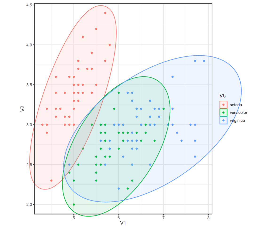 如何用R语言的ggplot2+ggforce包绘制散点图并添加分组边界