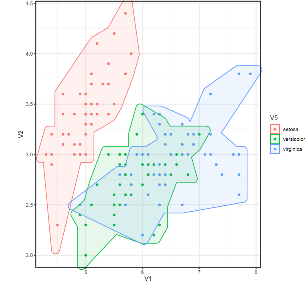 如何用R语言的ggplot2+ggforce包绘制散点图并添加分组边界