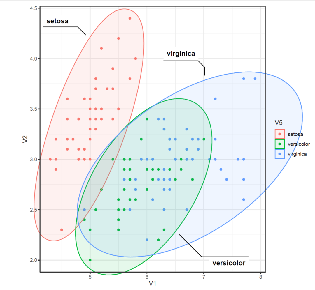 如何用R语言的ggplot2+ggforce包绘制散点图并添加分组边界