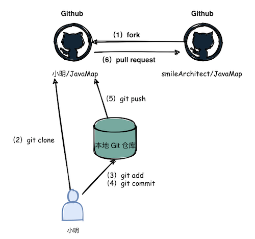 Pull Request是什么