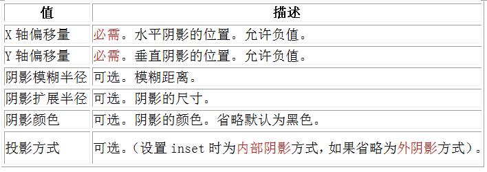 CSS3边框的用法介绍